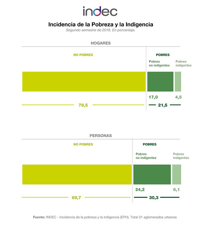 Pobreza-INDEC-2017